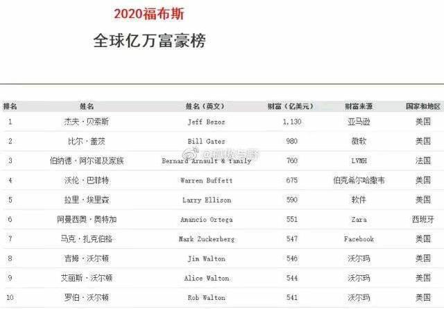 最富有26人掌握世界上一半財富，最貧窮者“分享”吃剩的殘羹冷炙(圖3)