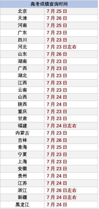 2020高考成績(jī)開始放榜 10余省份考生今日可查分