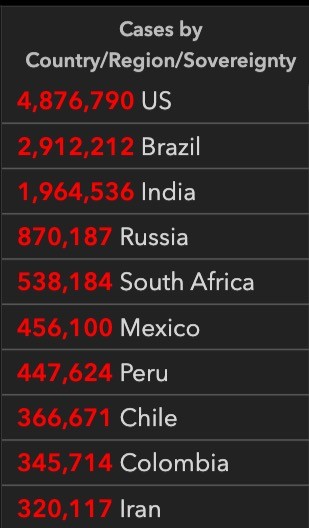 全球確診超1900萬印度逼近200萬，美國取消全球旅行警告，特朗普稱可能在大選前