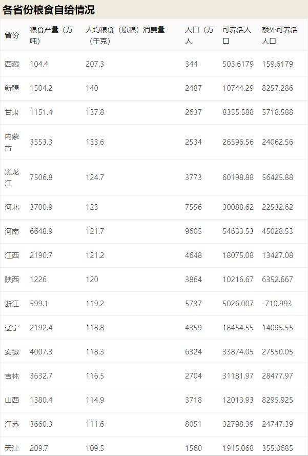 50年來(lái)最嚴(yán)重糧食危機(jī)要來(lái)了，中國(guó)靠這些獨(dú)善其身(圖7)
