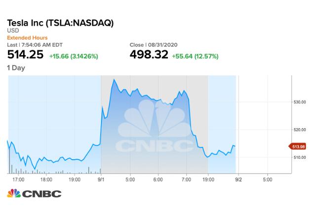 拋售50億美元股票！特斯拉又有大動作→