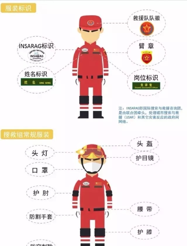 救援隊(duì)需配備哪些崗位及相應(yīng)裝備？(圖1)